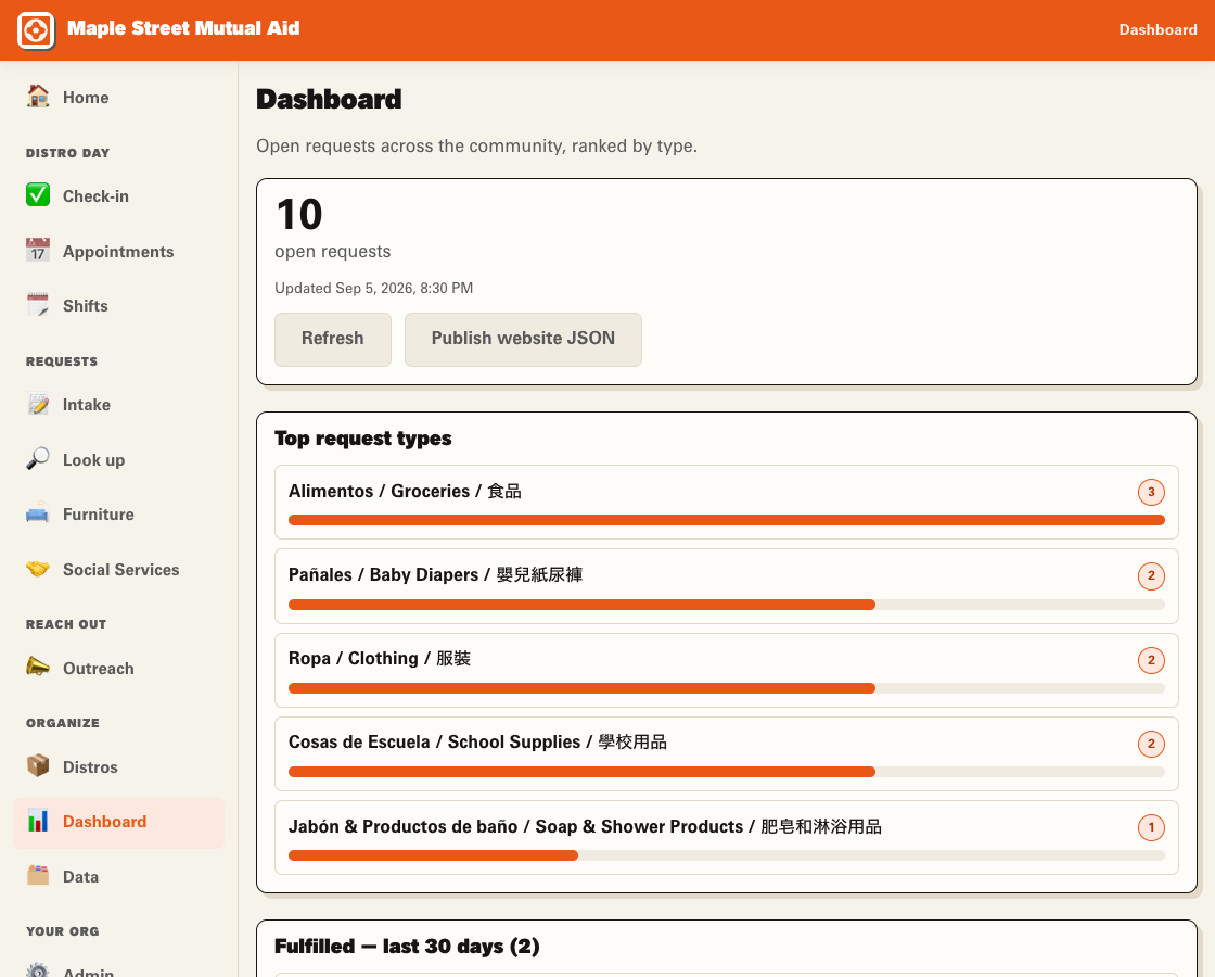 Dashboard with sample request counts and ranked open requests for groceries, diapers, school supplies, clothing and soap.